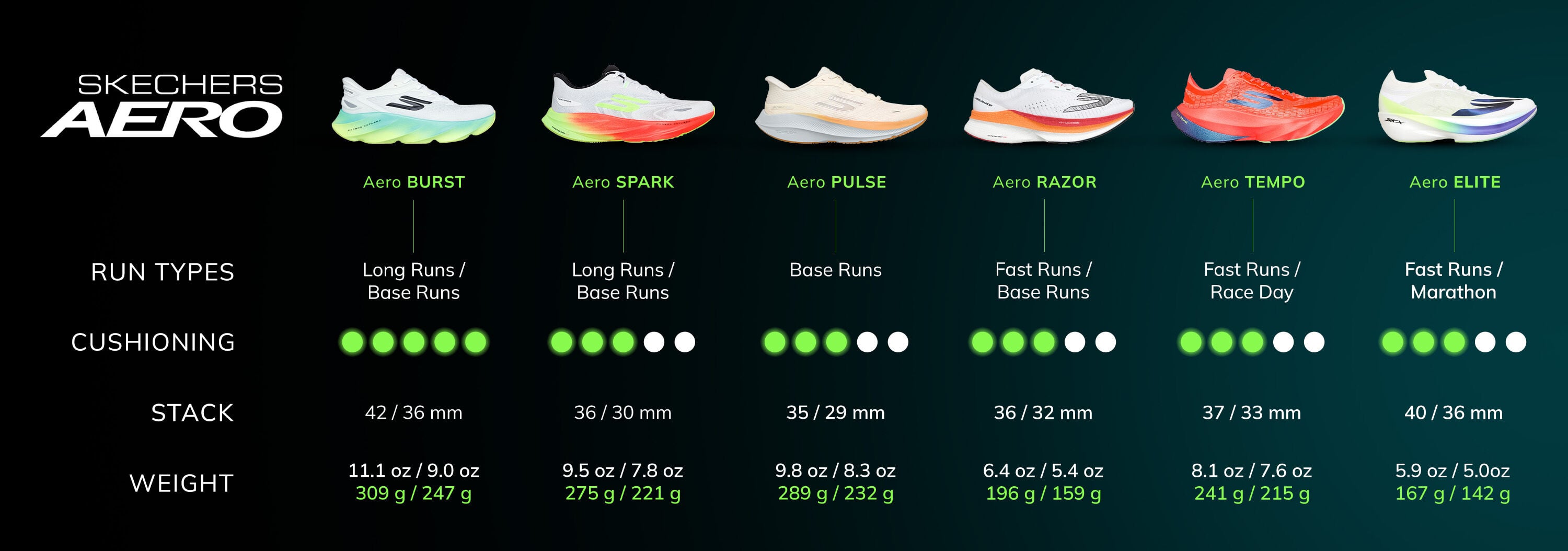 Skechers Aero Running Profiles